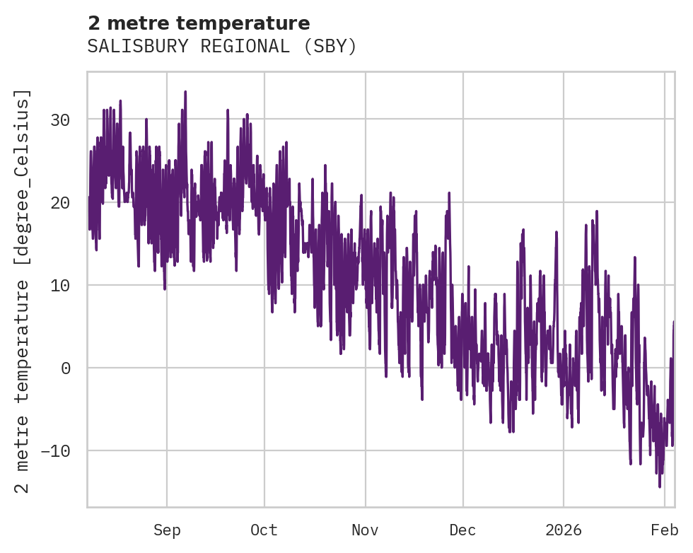 Temperature obs for SALISBURY REGIONAL