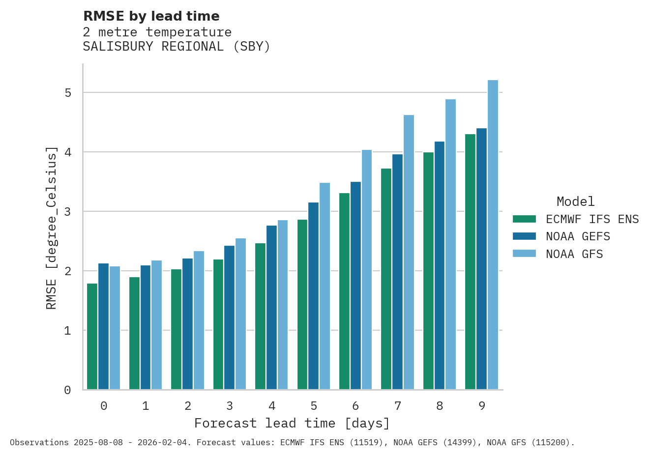 Temperature RMSE by lead time for SALISBURY REGIONAL