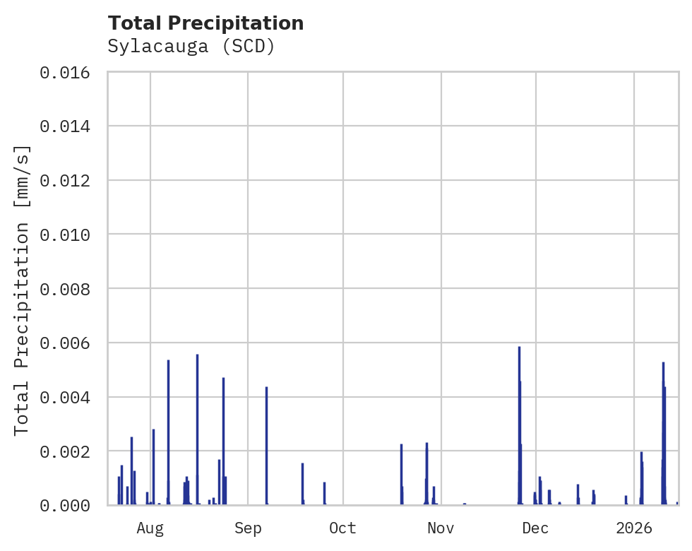 Precipitation obs for Sylacauga
