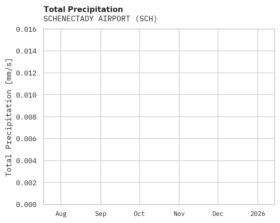 Precipitation obs for SCHENECTADY AIRPORT