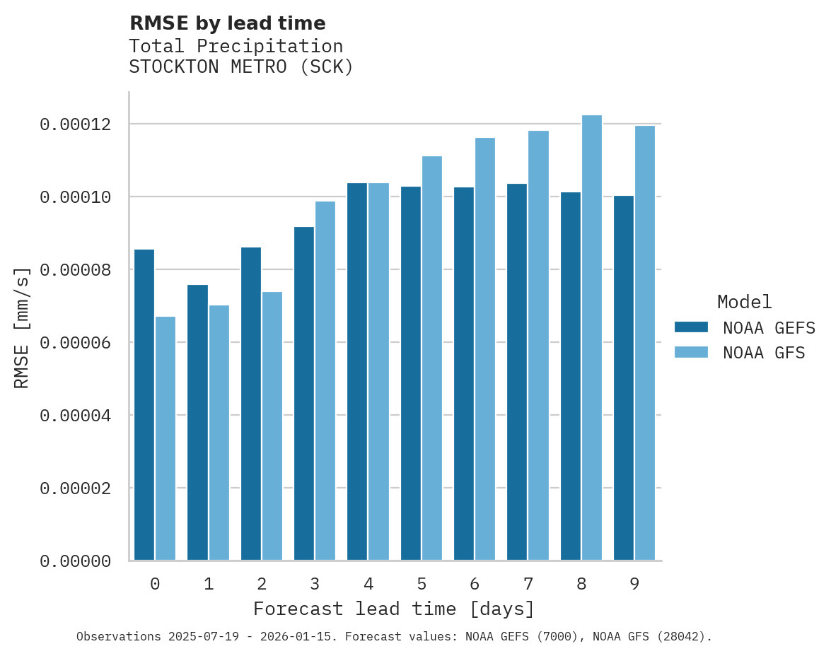 Precipitation RMSE by lead time for STOCKTON METRO