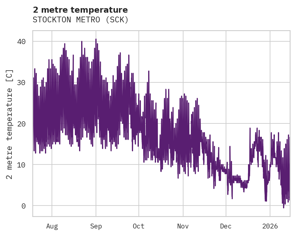 Temperature obs for STOCKTON METRO