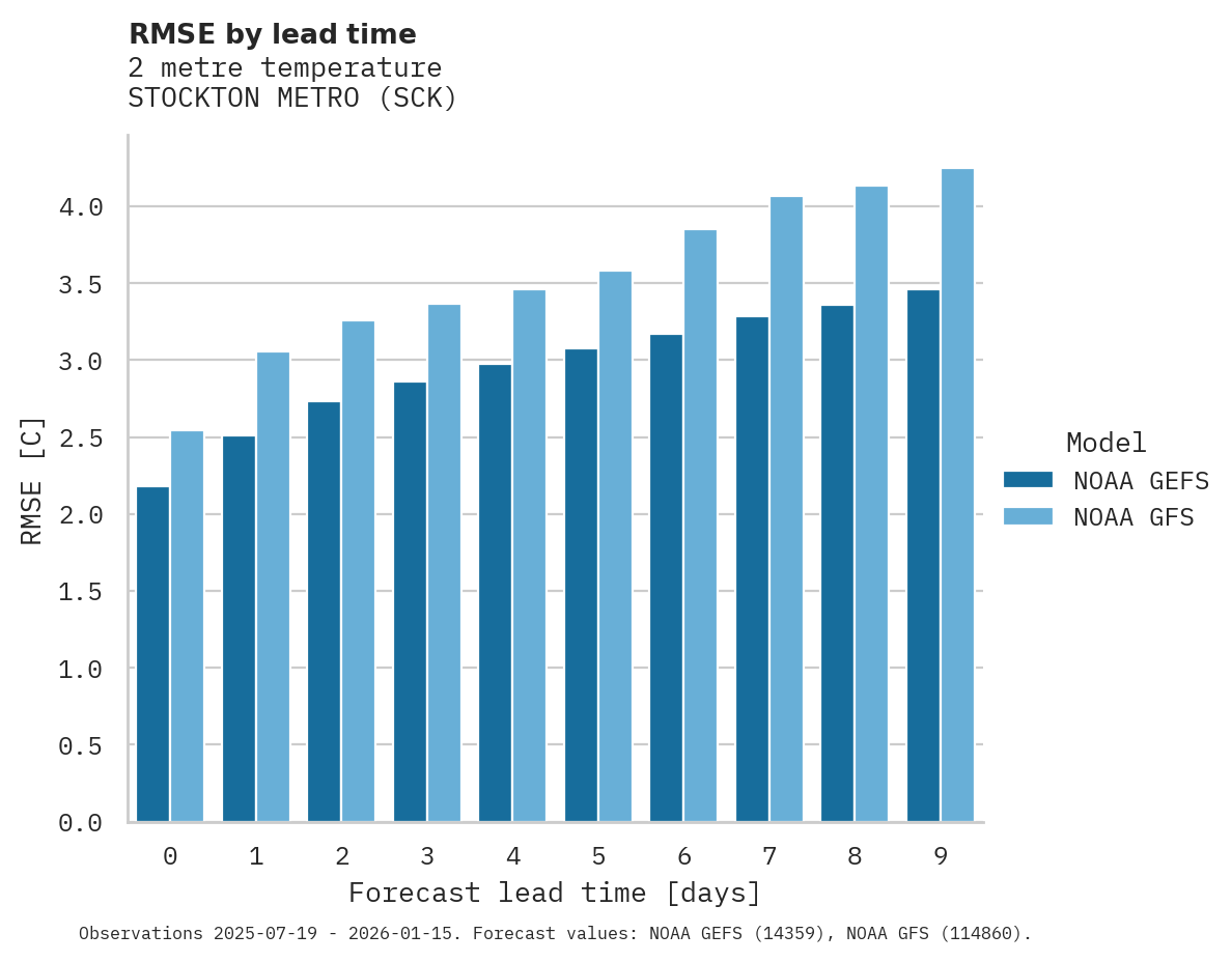 Temperature RMSE by lead time for STOCKTON METRO
