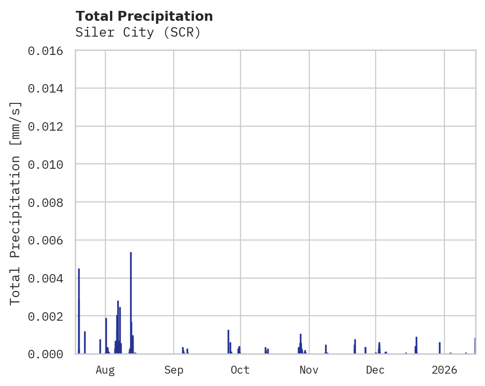 Precipitation obs for Siler City