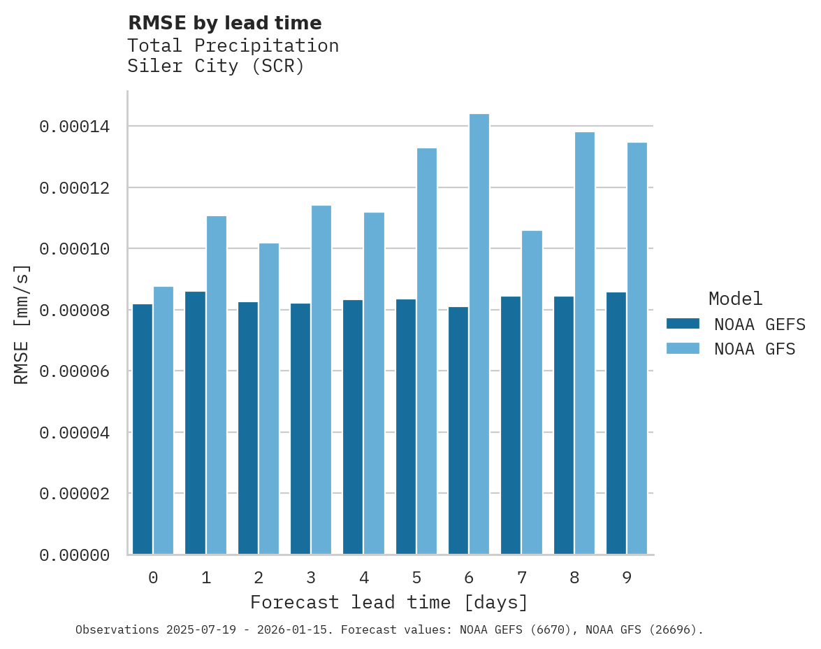 Precipitation RMSE by lead time for Siler City