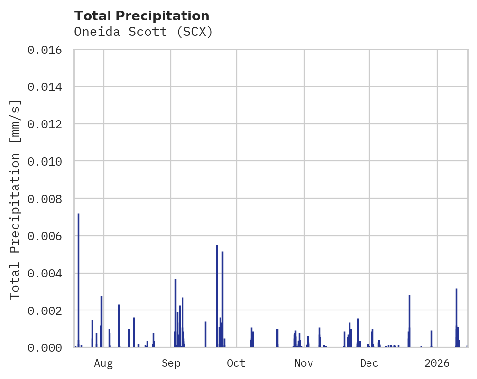 Precipitation obs for Oneida Scott