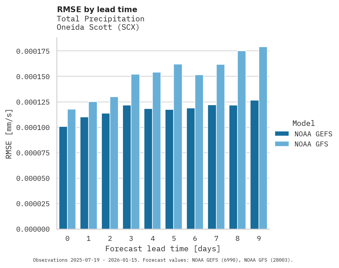Precipitation RMSE by lead time for Oneida Scott