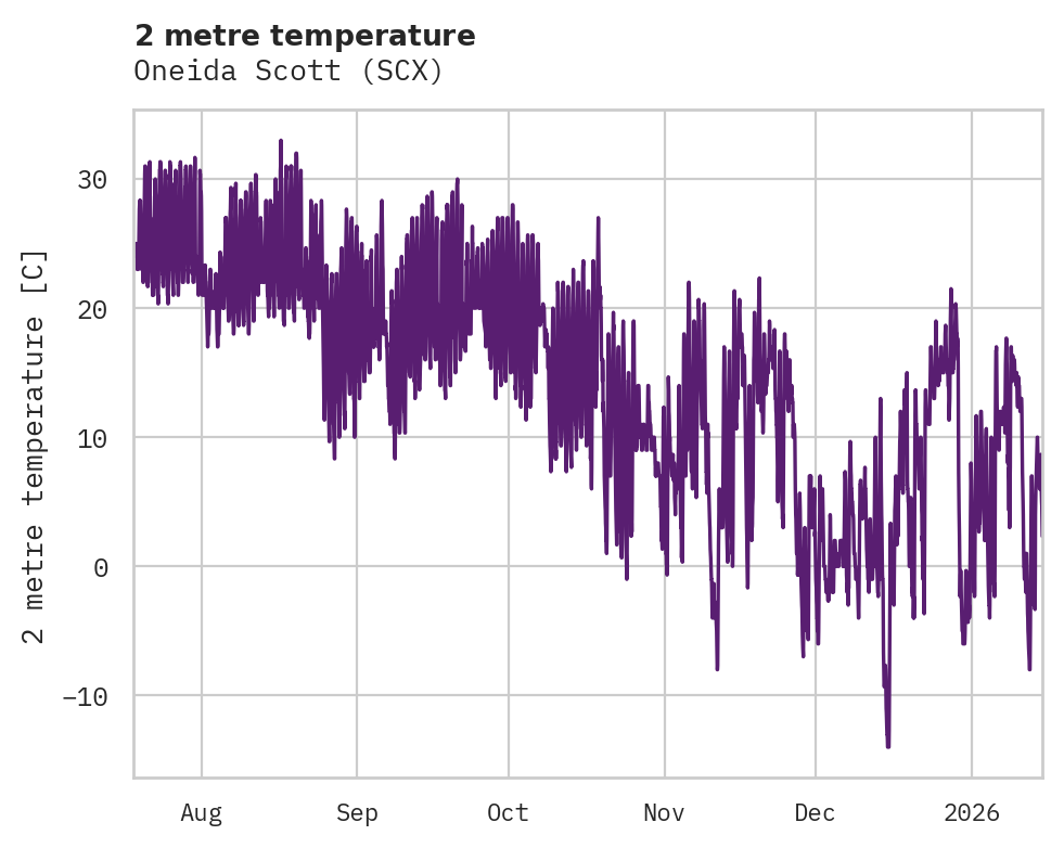 Temperature obs for Oneida Scott