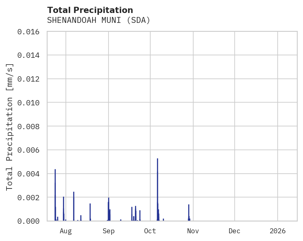 Precipitation obs for SHENANDOAH MUNI