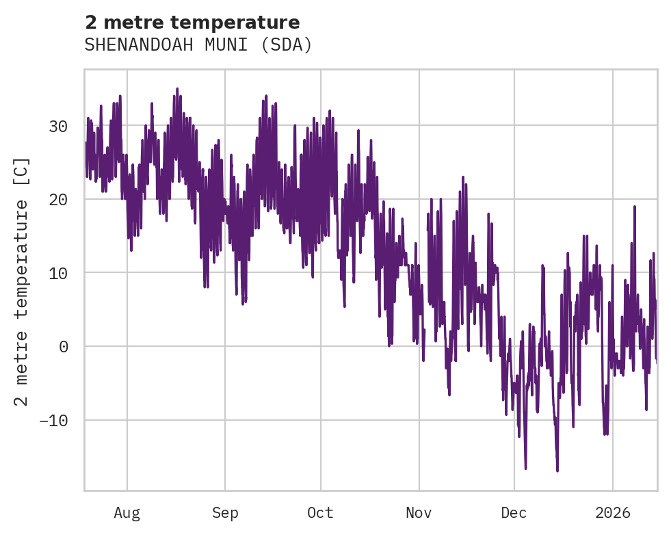 Temperature obs for SHENANDOAH MUNI