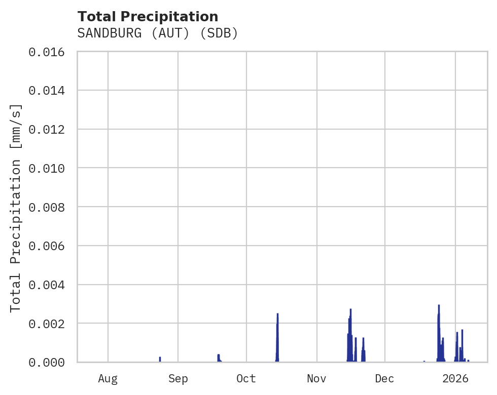 Precipitation obs for SANDBURG (AUT)