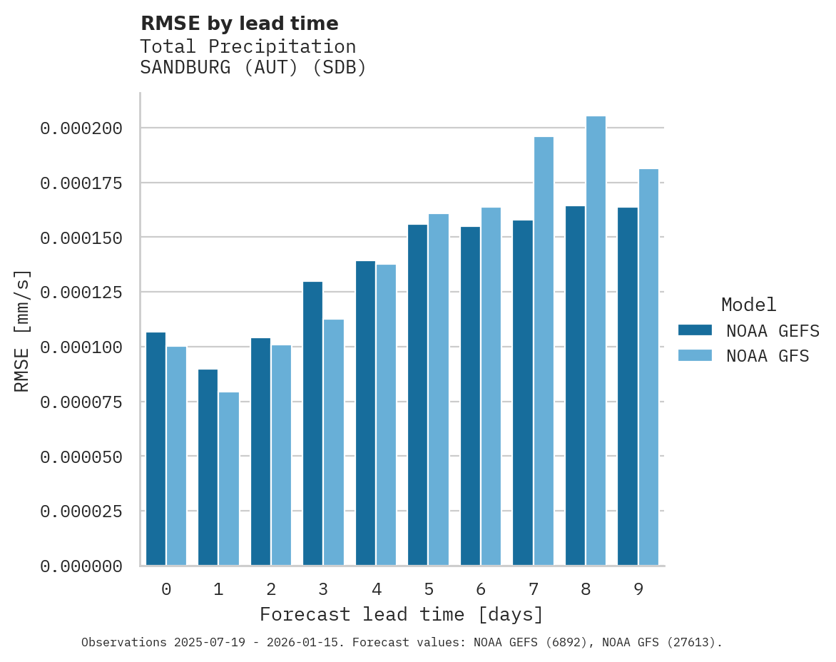 Precipitation RMSE by lead time for SANDBURG (AUT)