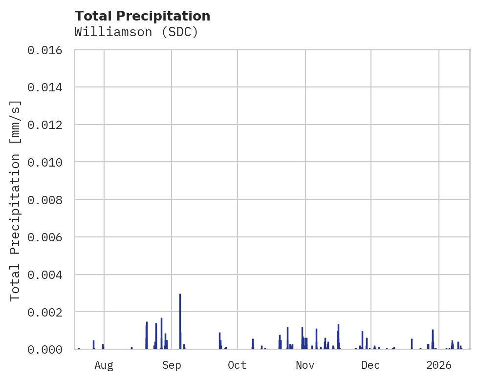 Precipitation obs for Williamson