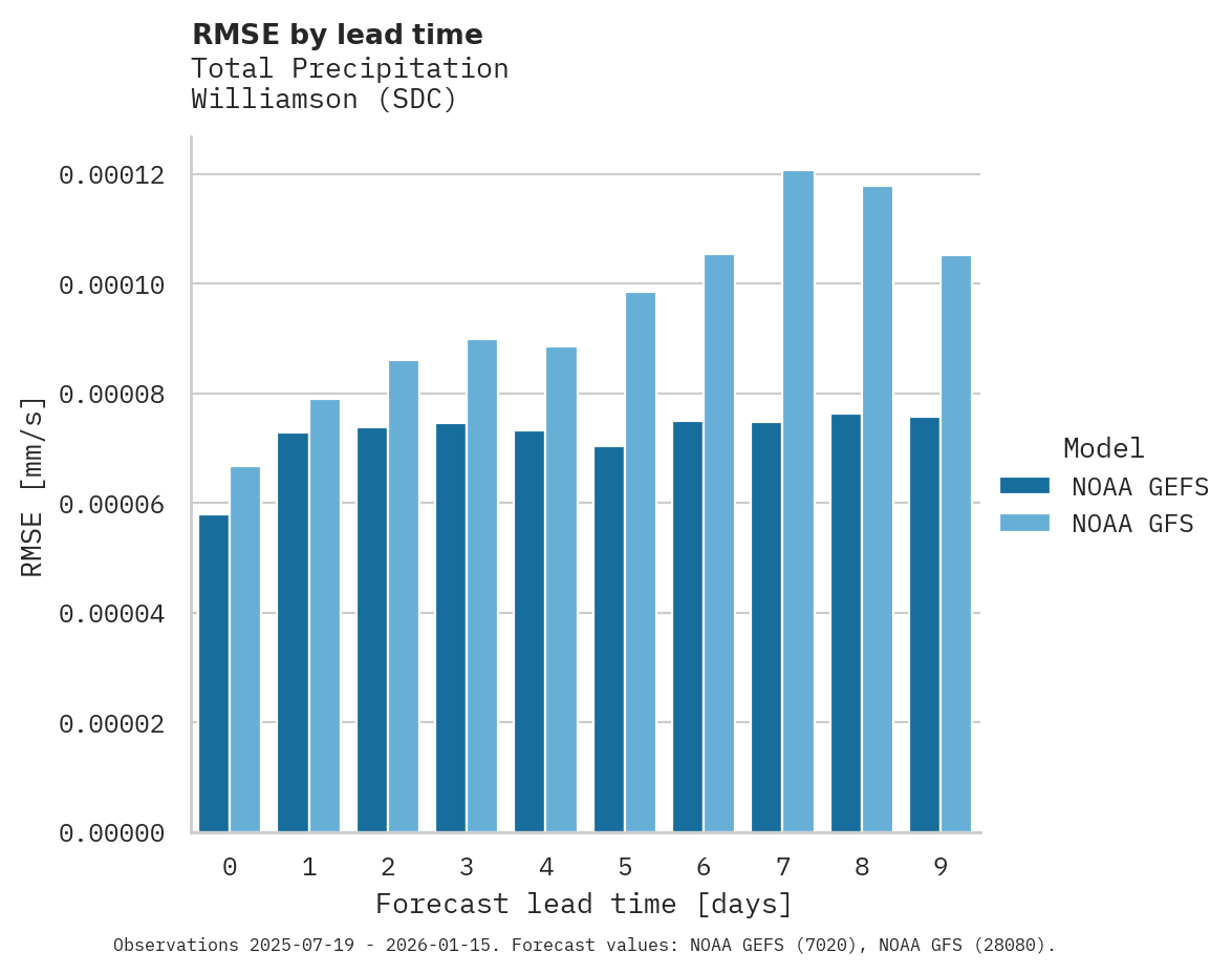 Precipitation RMSE by lead time for Williamson