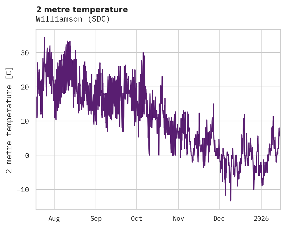 Temperature obs for Williamson