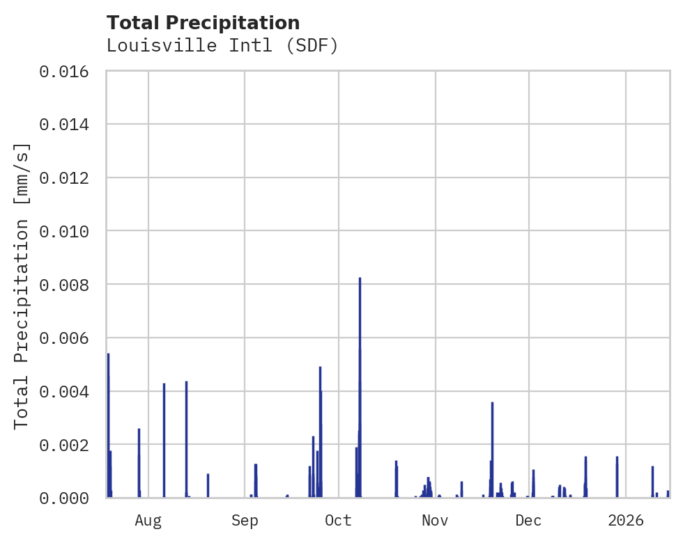 Precipitation obs for Louisville Intl