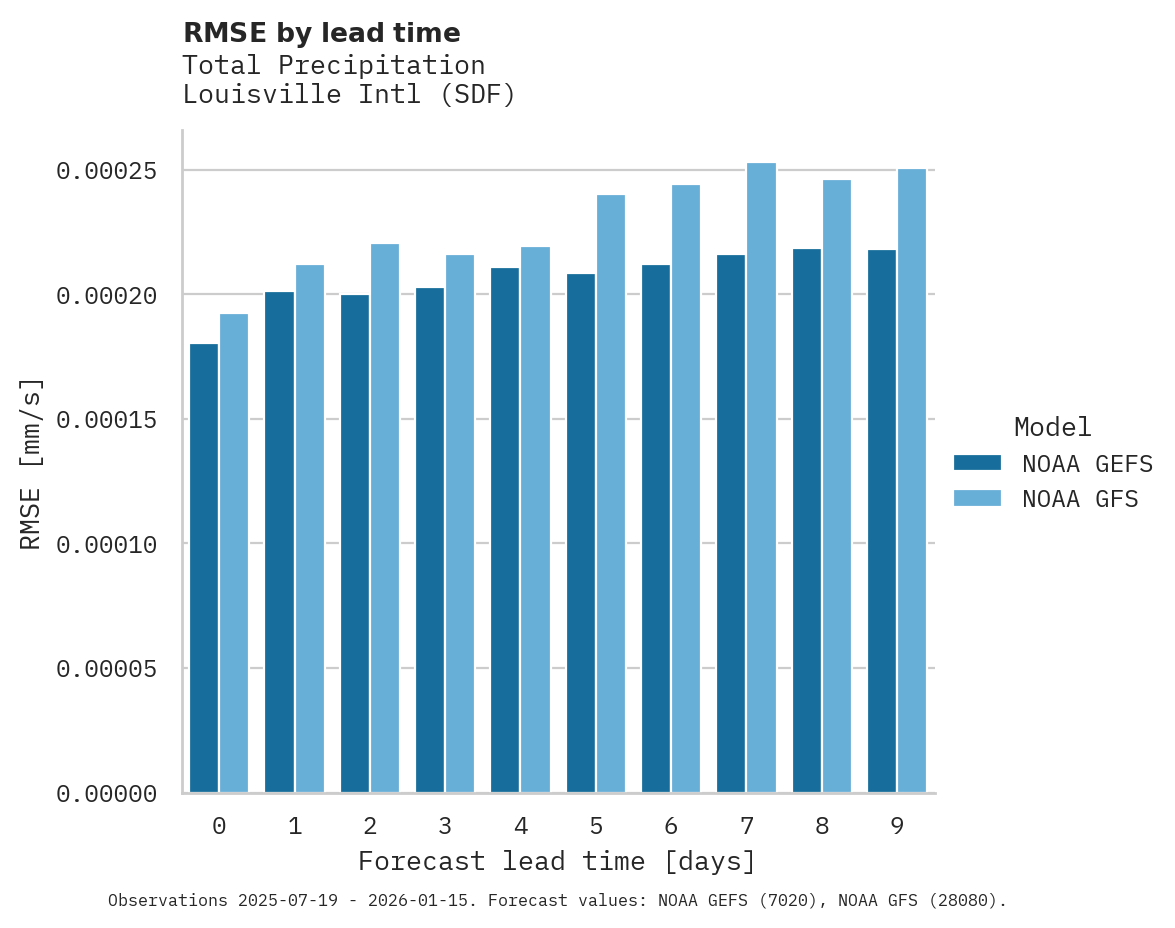Precipitation RMSE by lead time for Louisville Intl