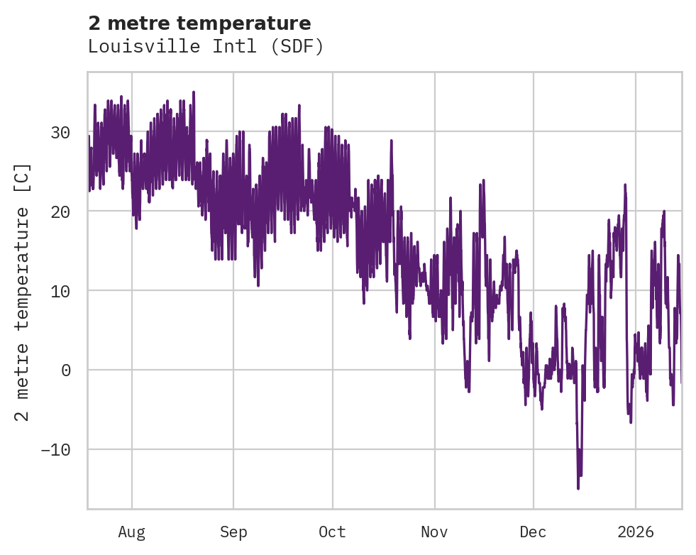 Temperature obs for Louisville Intl