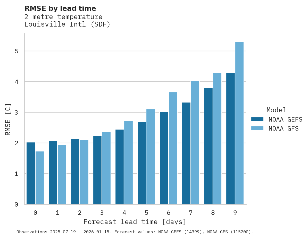Temperature RMSE by lead time for Louisville Intl