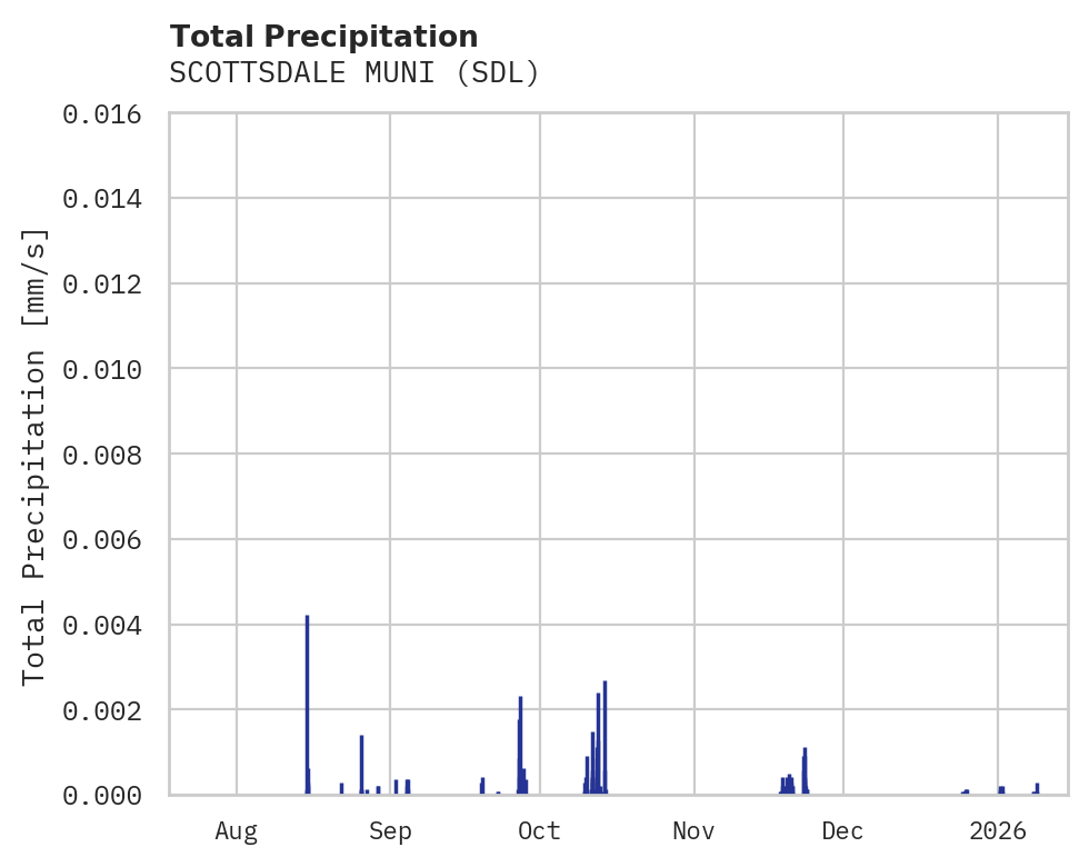 Precipitation obs for SCOTTSDALE MUNI