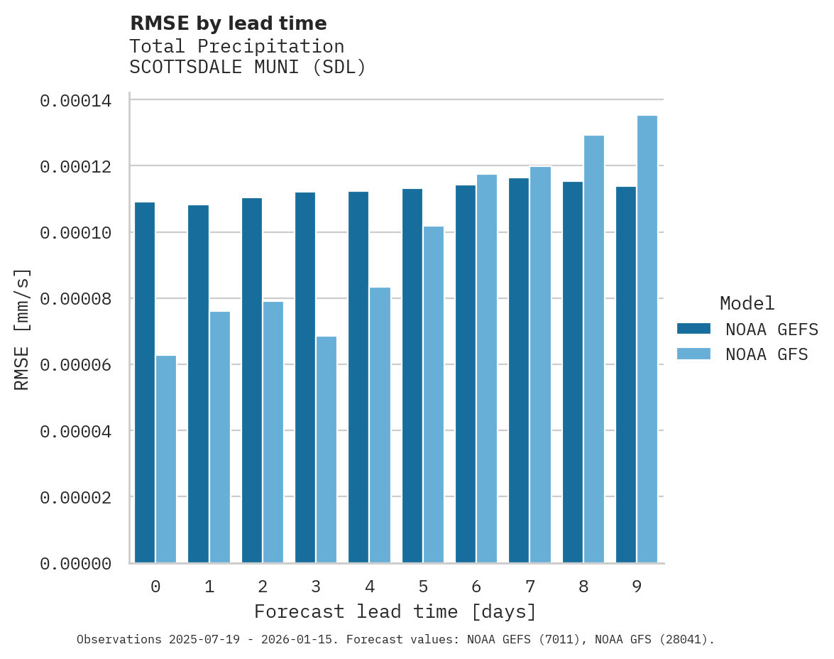 Precipitation RMSE by lead time for SCOTTSDALE MUNI