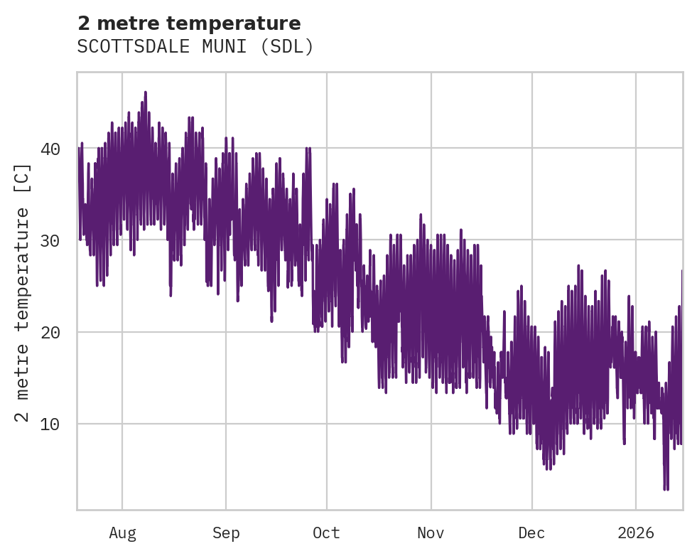 Temperature obs for SCOTTSDALE MUNI