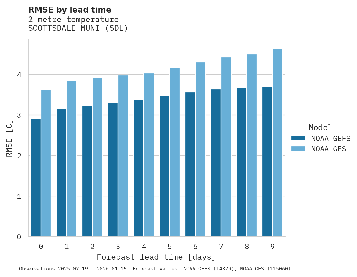 Temperature RMSE by lead time for SCOTTSDALE MUNI