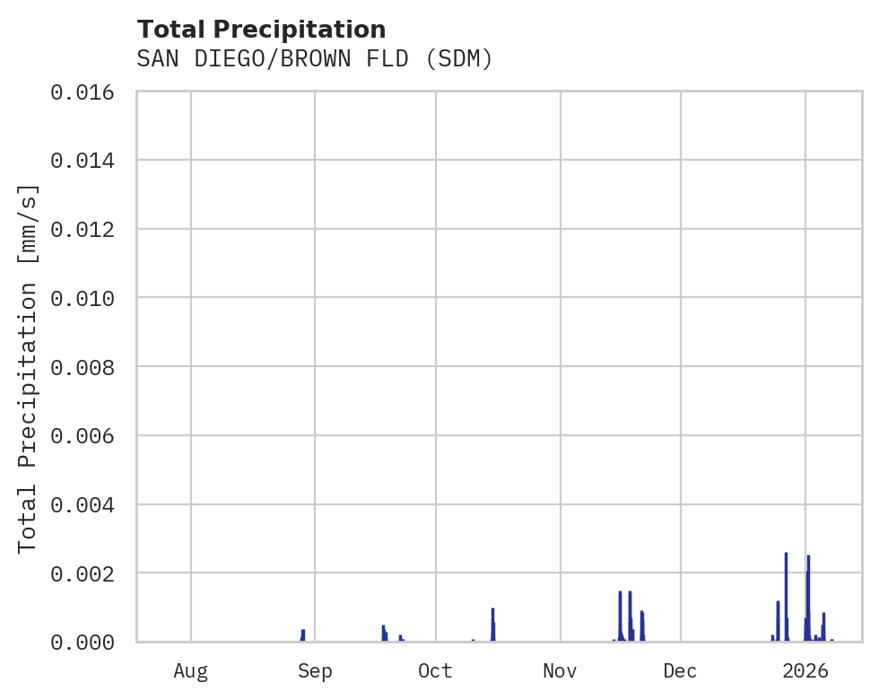 Precipitation obs for SAN DIEGO/BROWN FLD