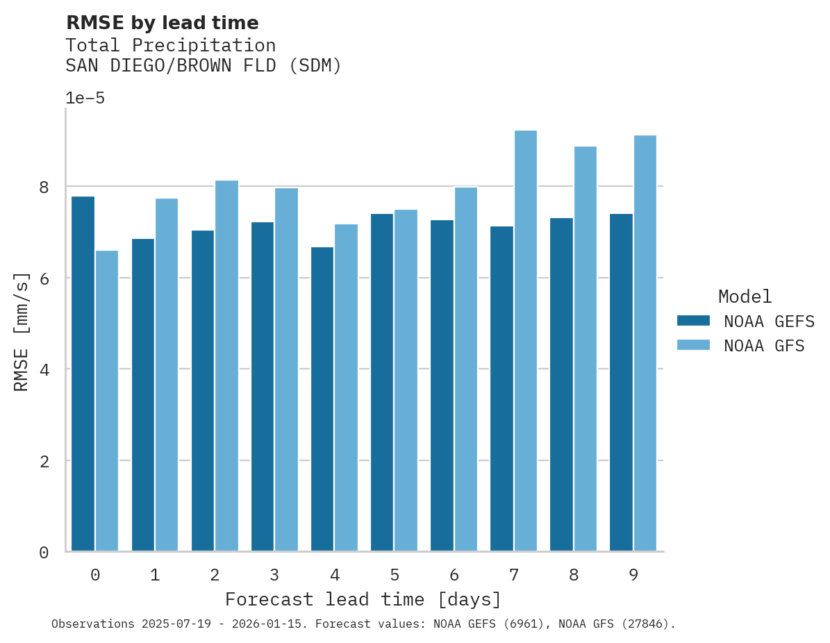 Precipitation RMSE by lead time for SAN DIEGO/BROWN FLD