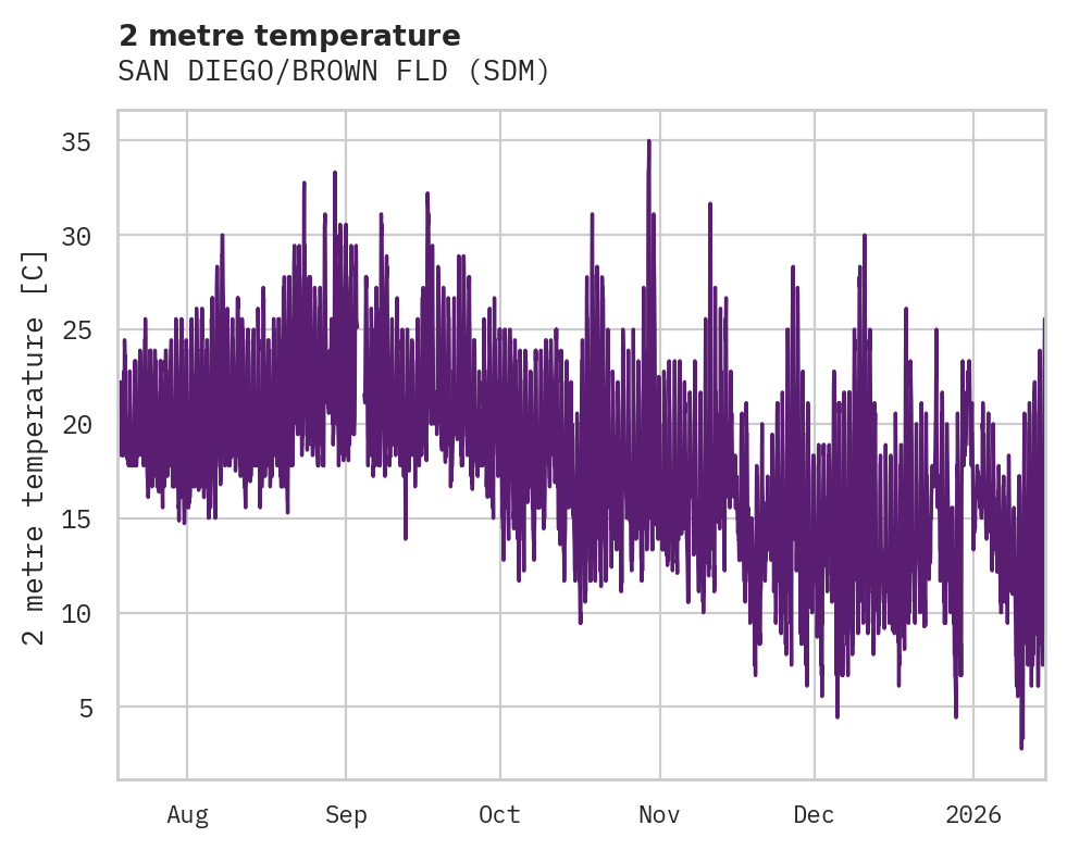 Temperature obs for SAN DIEGO/BROWN FLD