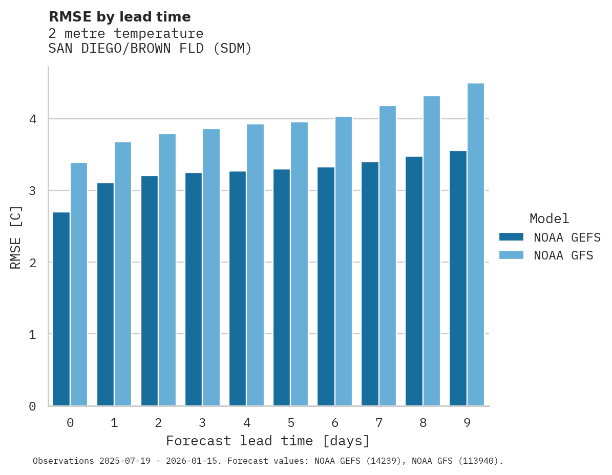 Temperature RMSE by lead time for SAN DIEGO/BROWN FLD