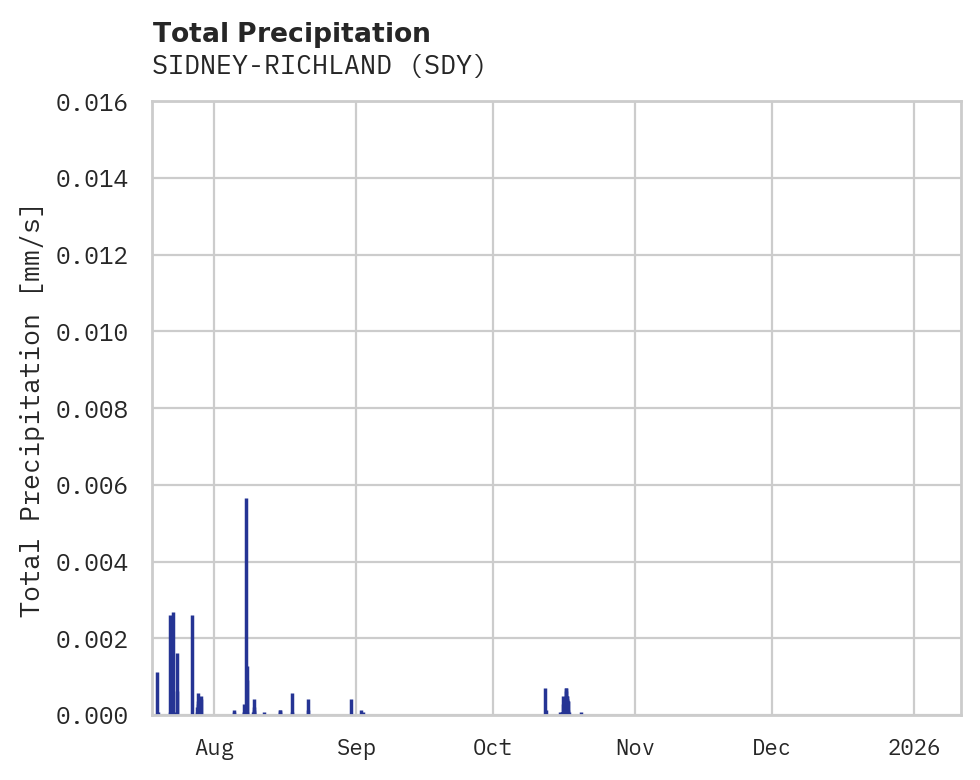Precipitation obs for SIDNEY-RICHLAND