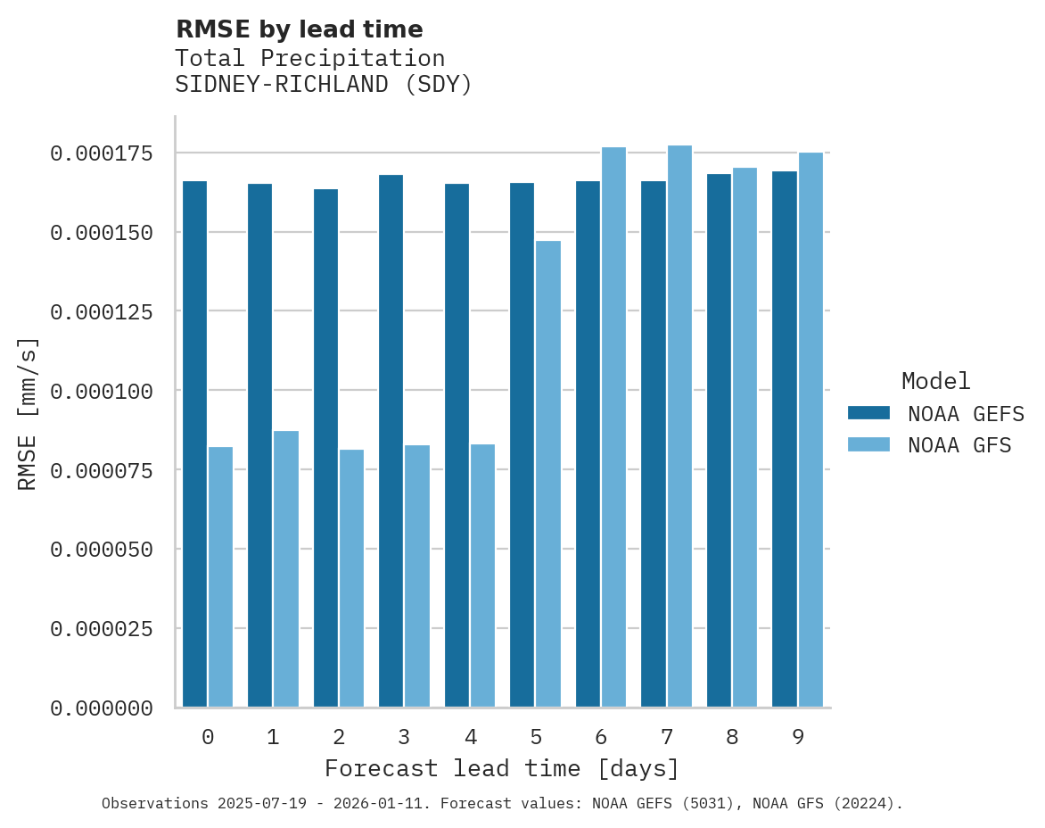 Precipitation RMSE by lead time for SIDNEY-RICHLAND