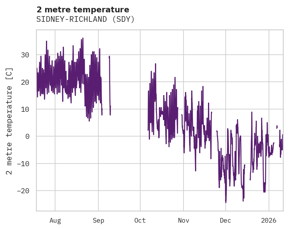 Temperature obs for SIDNEY-RICHLAND
