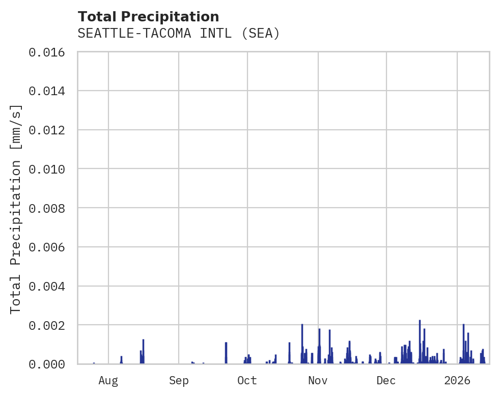 Precipitation obs for SEATTLE-TACOMA INTL