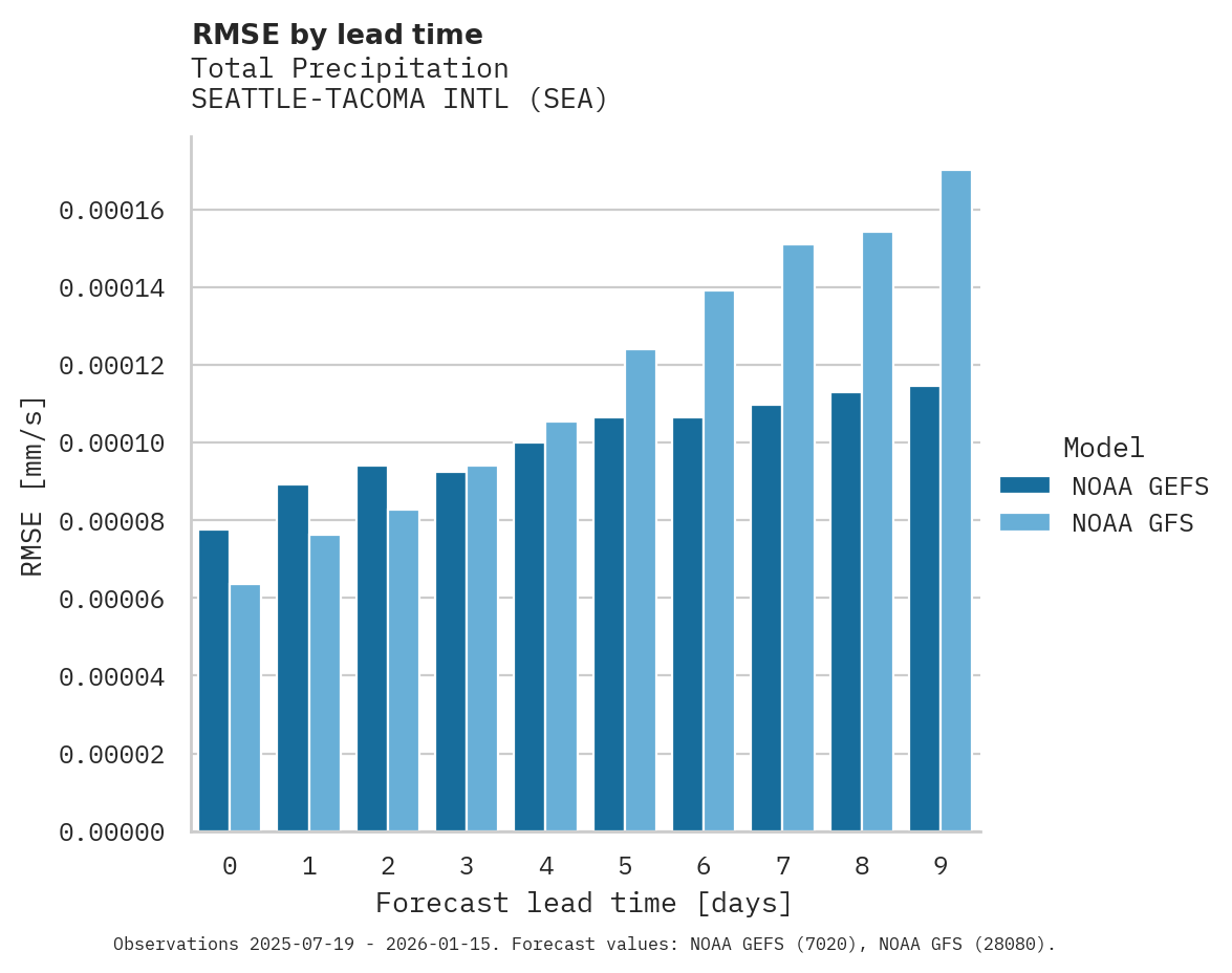 Precipitation RMSE by lead time for SEATTLE-TACOMA INTL