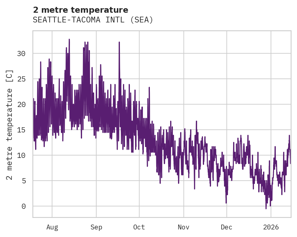 Temperature obs for SEATTLE-TACOMA INTL