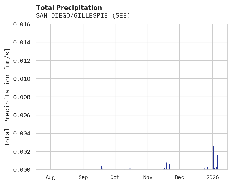 Precipitation obs for SAN DIEGO/GILLESPIE