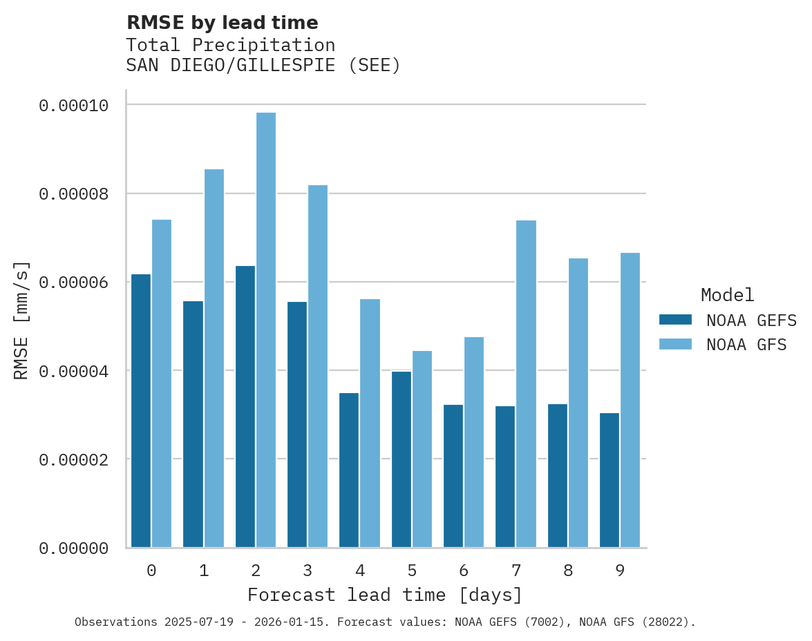 Precipitation RMSE by lead time for SAN DIEGO/GILLESPIE