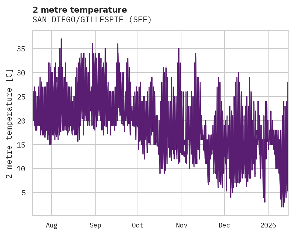Temperature obs for SAN DIEGO/GILLESPIE