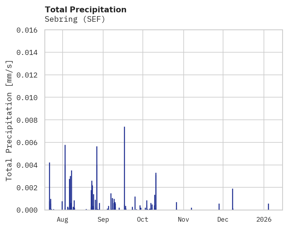 Precipitation obs for Sebring