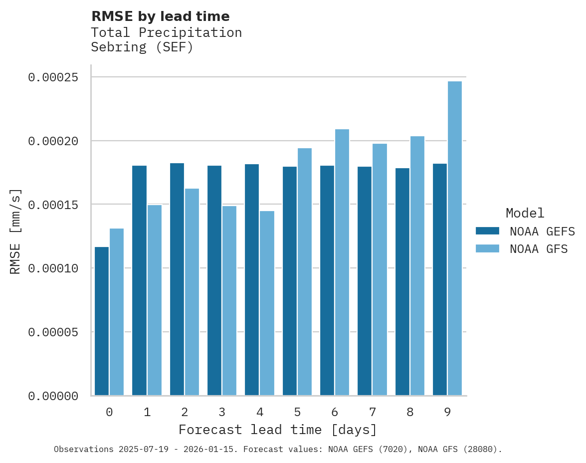 Precipitation RMSE by lead time for Sebring