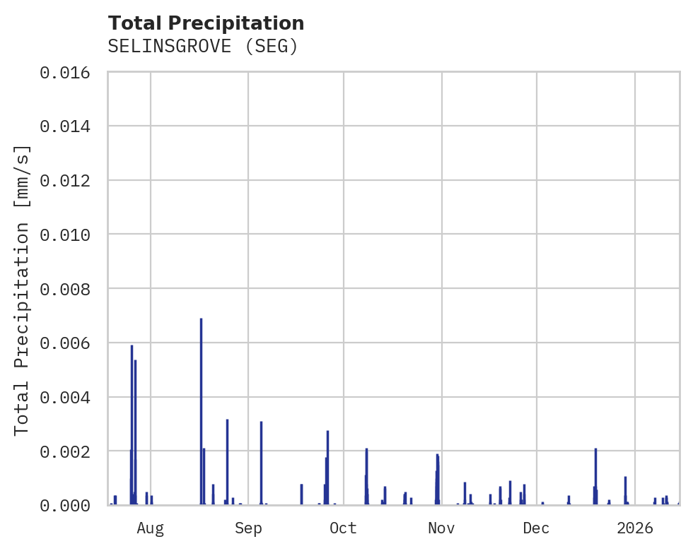 Precipitation obs for SELINSGROVE