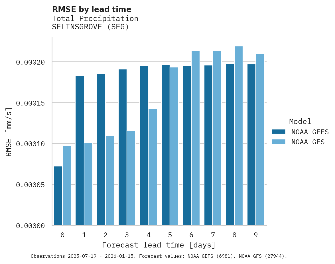 Precipitation RMSE by lead time for SELINSGROVE