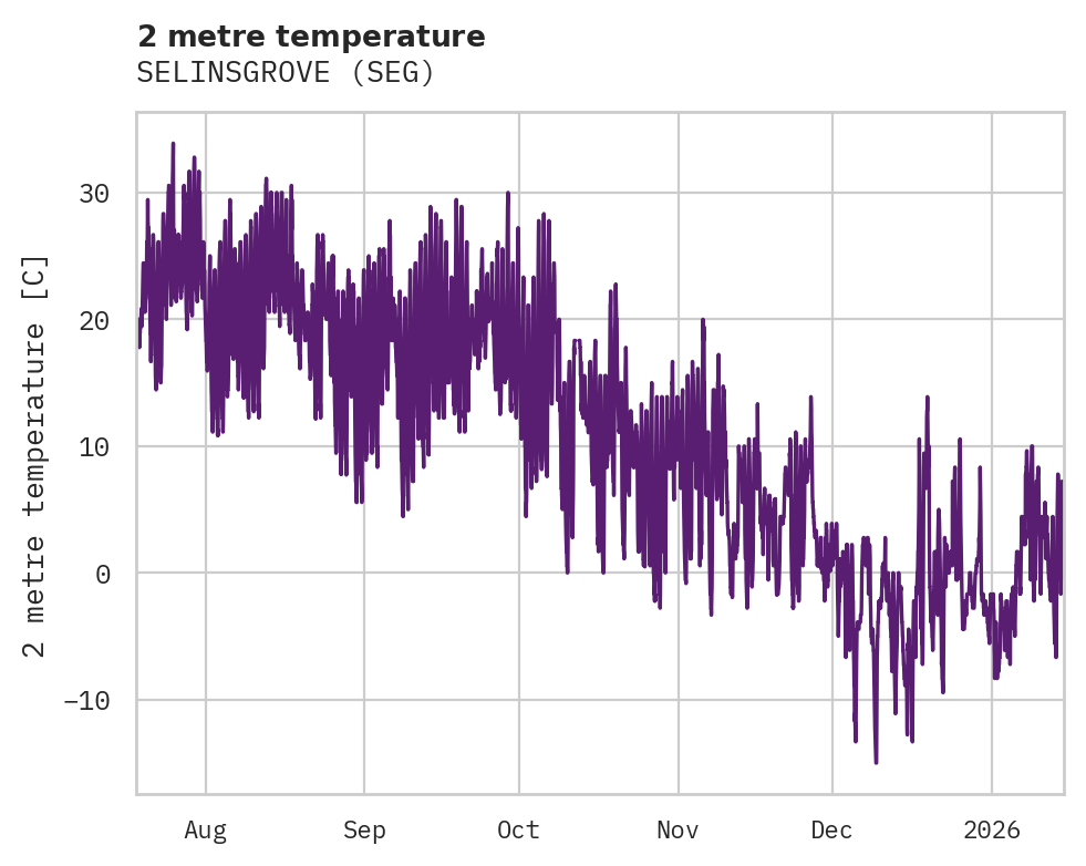 Temperature obs for SELINSGROVE