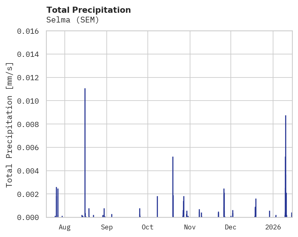 Precipitation obs for Selma