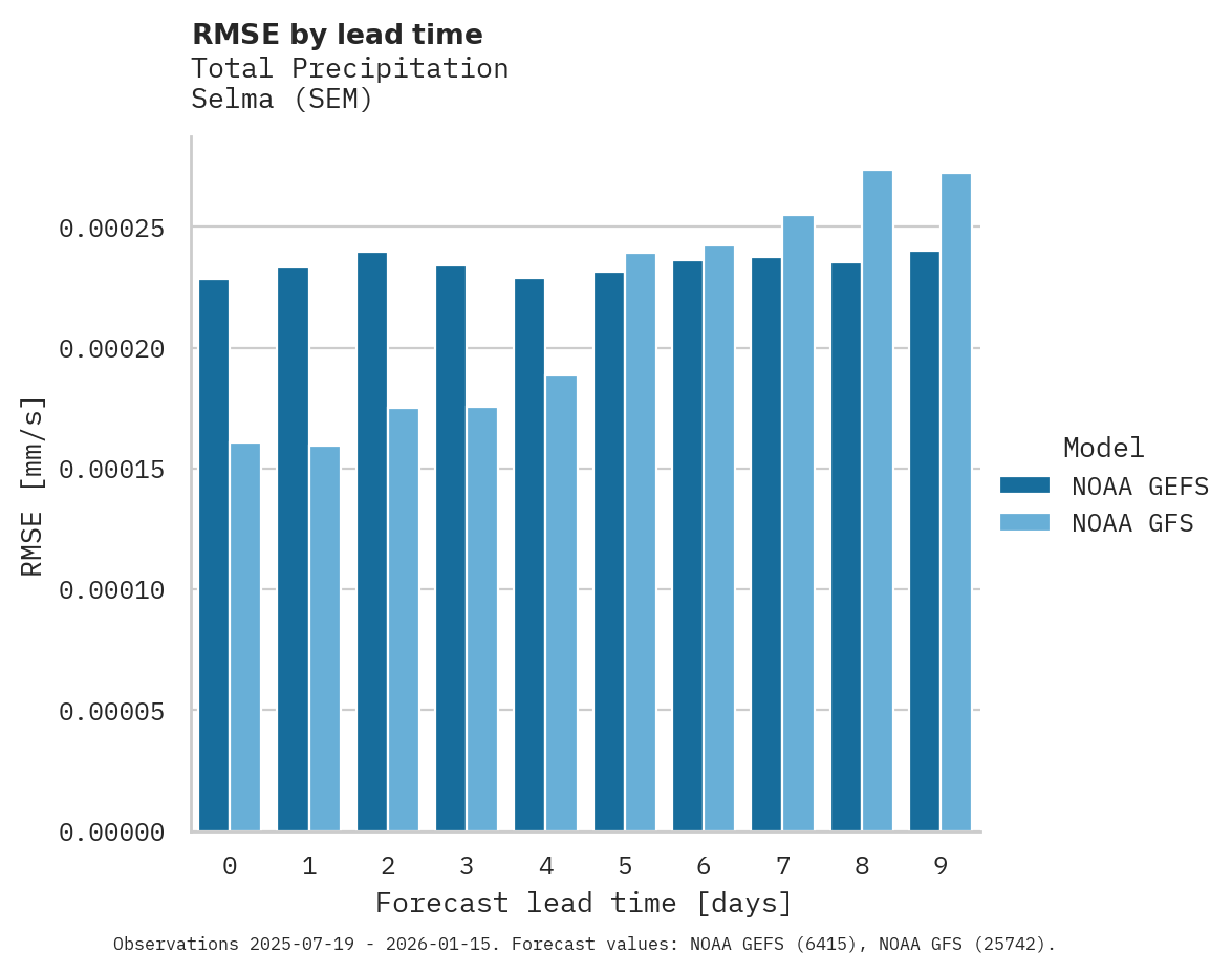 Precipitation RMSE by lead time for Selma