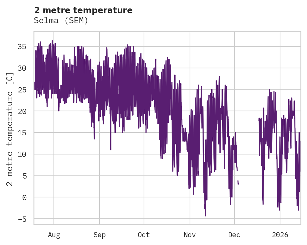 Temperature obs for Selma