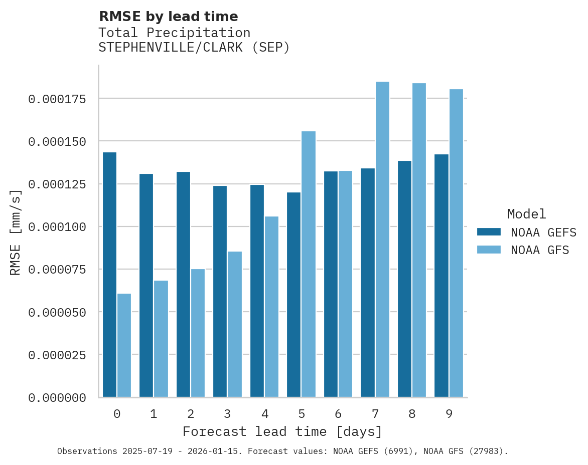 Precipitation RMSE by lead time for STEPHENVILLE/CLARK