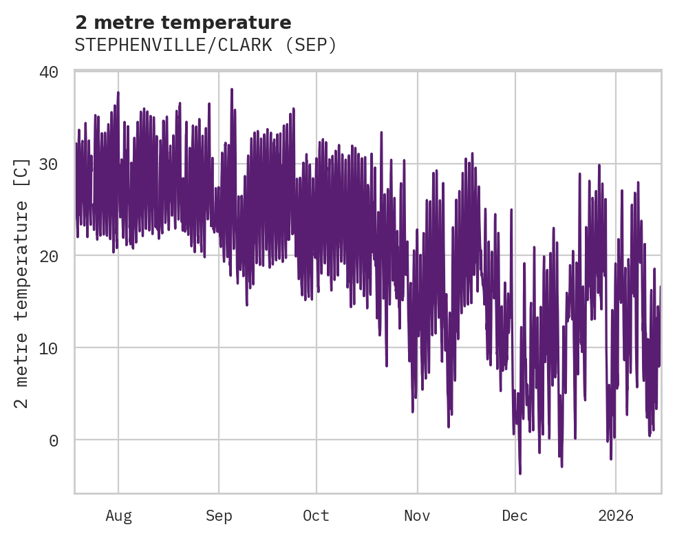 Temperature obs for STEPHENVILLE/CLARK